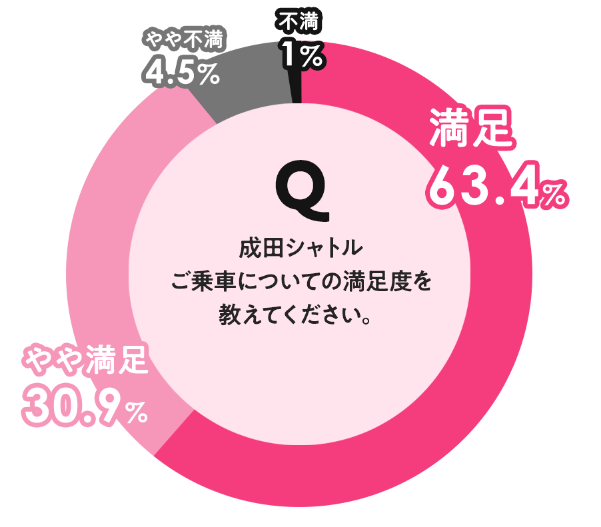 成田シャトルご乗車についての満足度を教えてください。