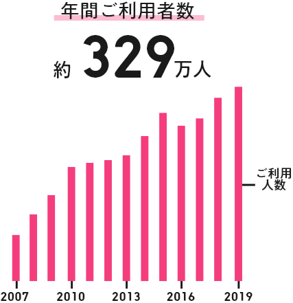 年間ご利用者数約329万人