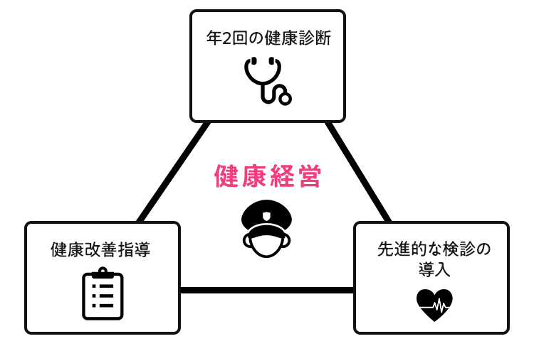 運転前・運転後のハイウェイパイロット(乗務員)の健康改善指導