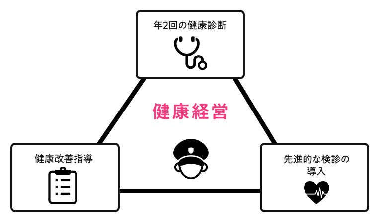 運転前・運転後のハイウェイパイロット(乗務員)の健康改善指導