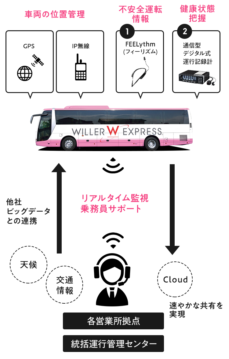 ハイウェイパイロット(乗務員)の居眠りや急な体調の変化を察知！直ぐに対応！