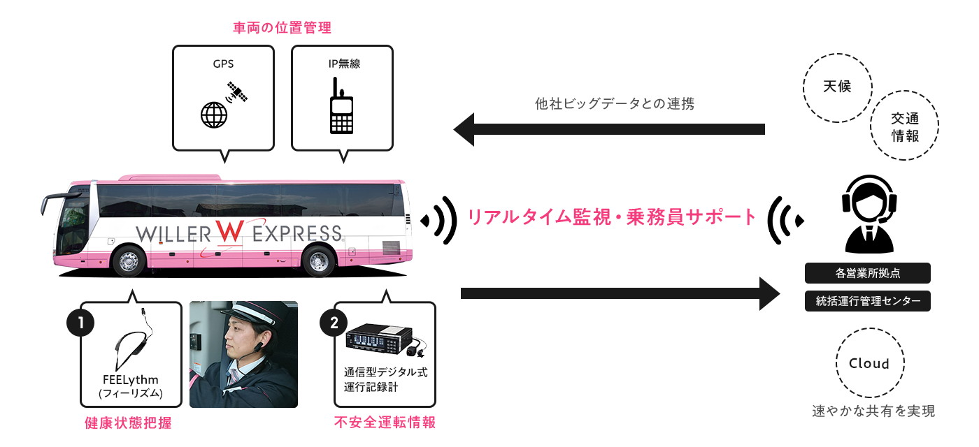 乗務員の居眠りや急な体調の変化を察知！直ぐに対応！