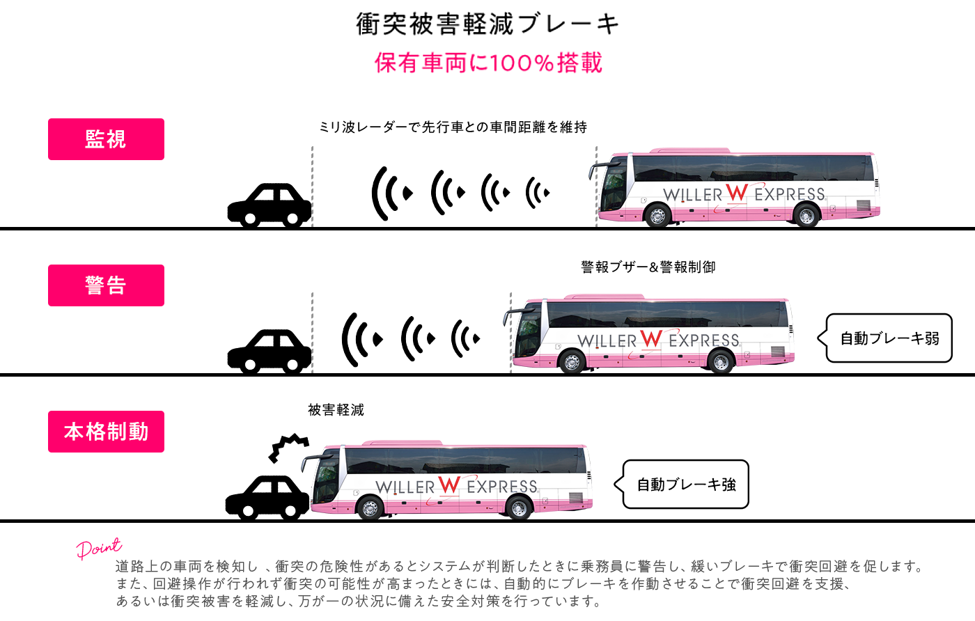 乗務員の居眠りや急な体調の変化を察知！直ぐに対応！