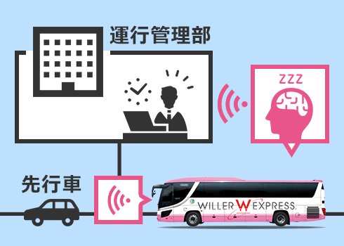 最先端技術であるIoT活用