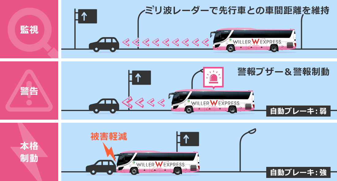 衝突被害軽減ブレーキの機能